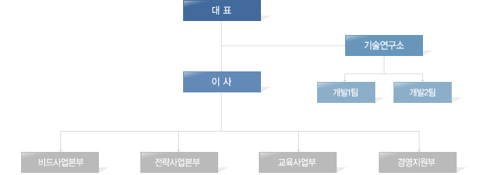 조직구성도