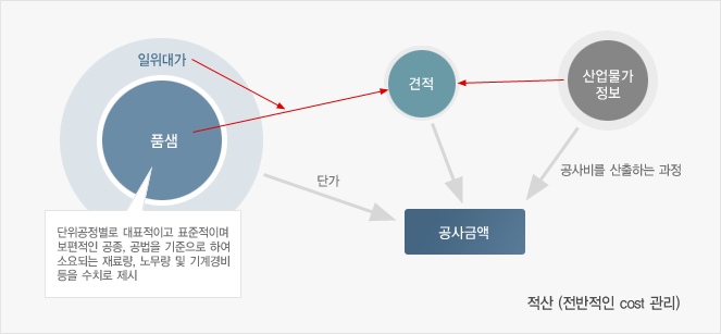 예정가격 산출과정