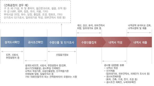 일위대가 프로세스